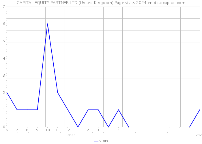 CAPITAL EQUITY PARTNER LTD (United Kingdom) Page visits 2024 