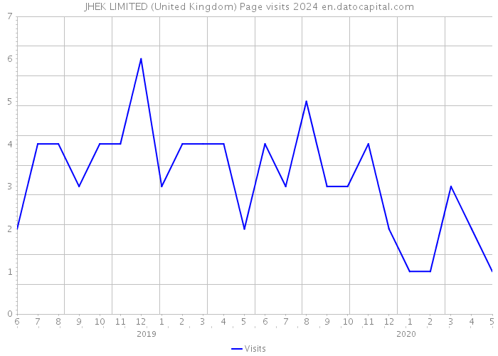 JHEK LIMITED (United Kingdom) Page visits 2024 