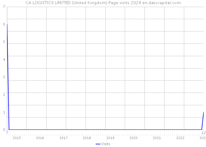 CA LOGISTICS LIMITED (United Kingdom) Page visits 2024 