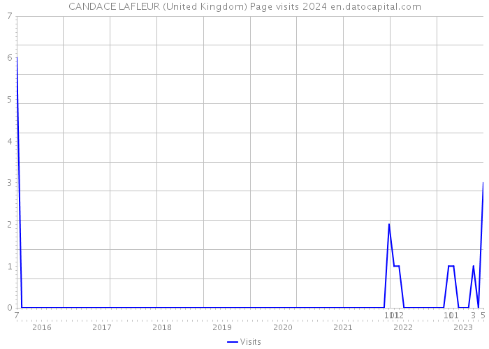 CANDACE LAFLEUR (United Kingdom) Page visits 2024 