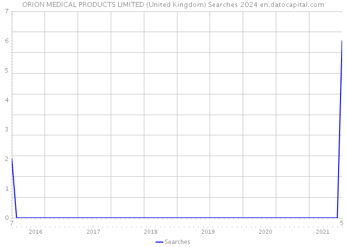 ORION MEDICAL PRODUCTS LIMITED (United Kingdom) Searches 2024 