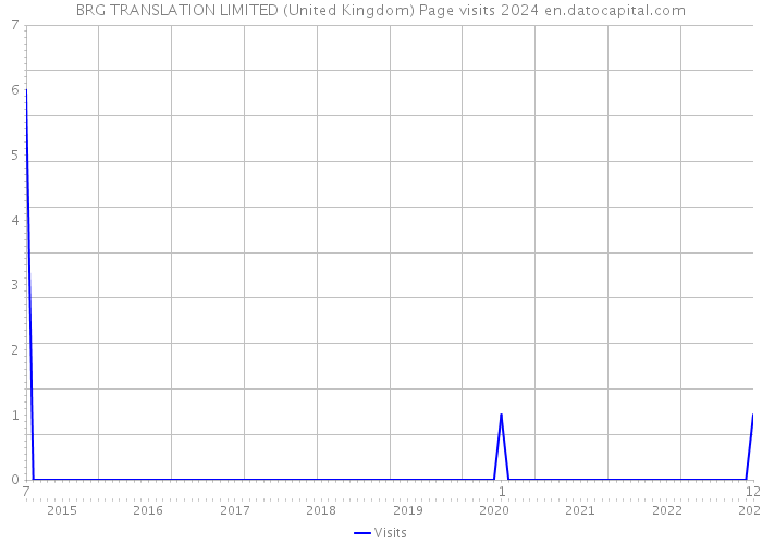 BRG TRANSLATION LIMITED (United Kingdom) Page visits 2024 