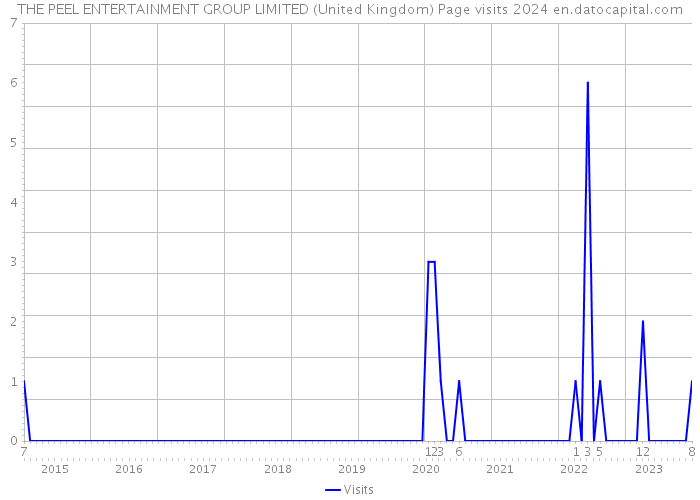 THE PEEL ENTERTAINMENT GROUP LIMITED (United Kingdom) Page visits 2024 