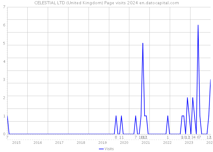 CELESTIAL LTD (United Kingdom) Page visits 2024 
