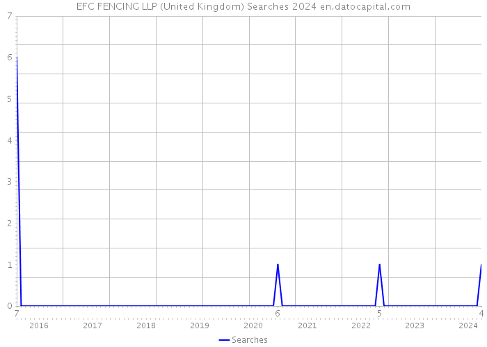 EFC FENCING LLP (United Kingdom) Searches 2024 
