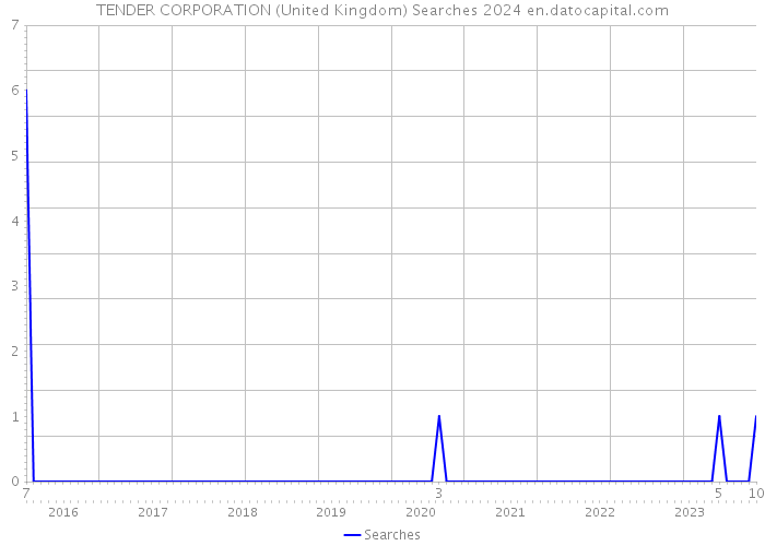 TENDER CORPORATION (United Kingdom) Searches 2024 