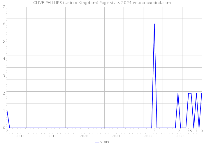 CLIVE PHILLIPS (United Kingdom) Page visits 2024 