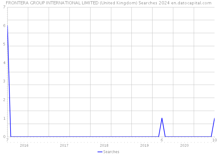 FRONTERA GROUP INTERNATIONAL LIMITED (United Kingdom) Searches 2024 