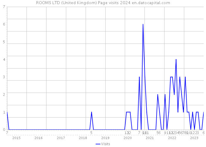 ROOMS LTD (United Kingdom) Page visits 2024 