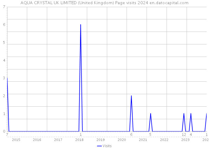 AQUA CRYSTAL UK LIMITED (United Kingdom) Page visits 2024 