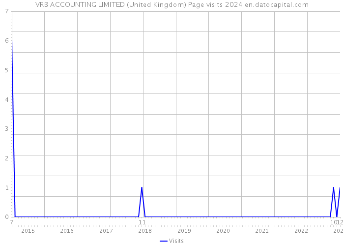 VRB ACCOUNTING LIMITED (United Kingdom) Page visits 2024 