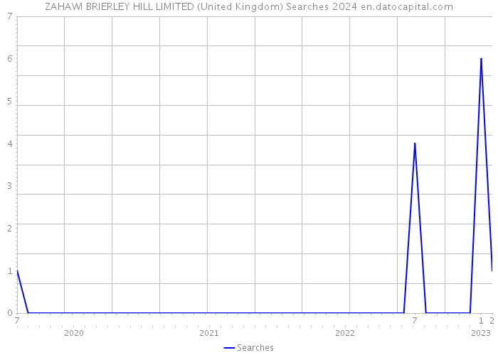 ZAHAWI BRIERLEY HILL LIMITED (United Kingdom) Searches 2024 