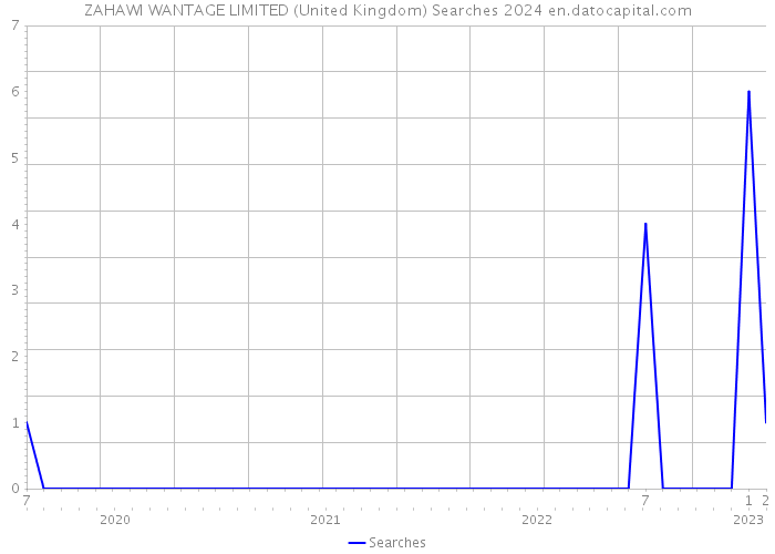 ZAHAWI WANTAGE LIMITED (United Kingdom) Searches 2024 