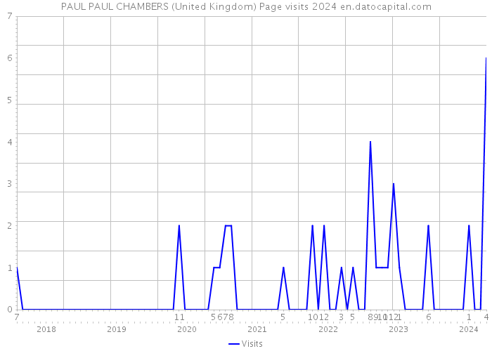 PAUL PAUL CHAMBERS (United Kingdom) Page visits 2024 