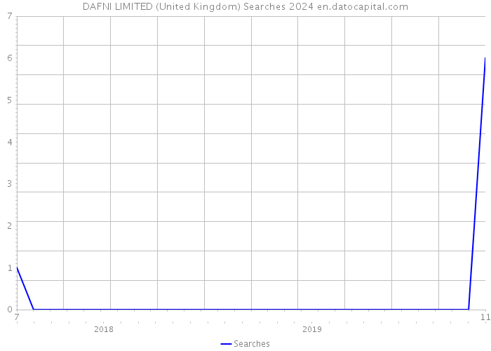 DAFNI LIMITED (United Kingdom) Searches 2024 