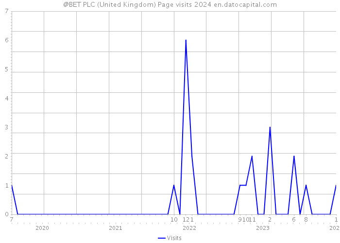 @BET PLC (United Kingdom) Page visits 2024 