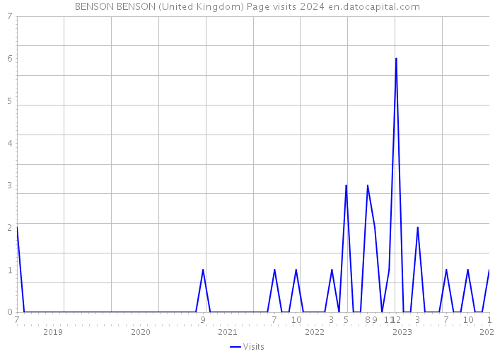 BENSON BENSON (United Kingdom) Page visits 2024 