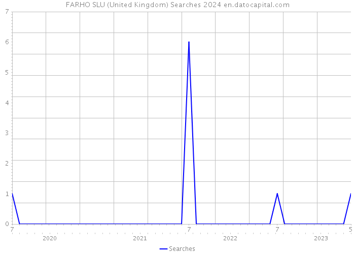 FARHO SLU (United Kingdom) Searches 2024 