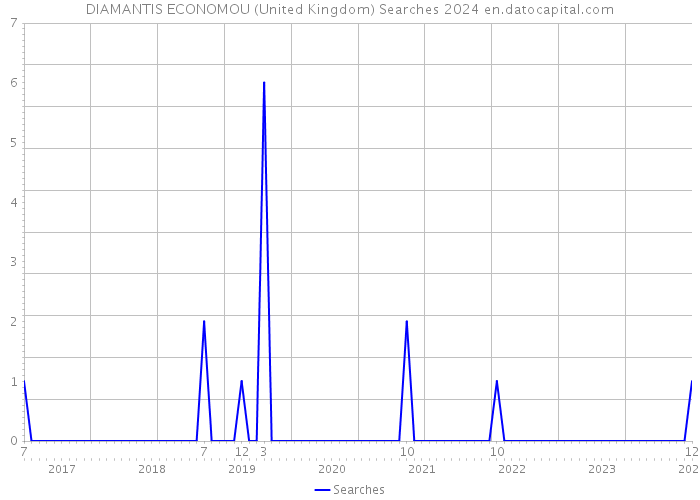 DIAMANTIS ECONOMOU (United Kingdom) Searches 2024 