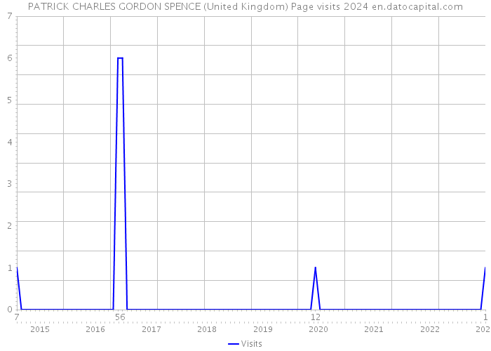 PATRICK CHARLES GORDON SPENCE (United Kingdom) Page visits 2024 