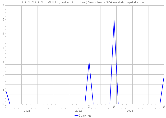 CARE & CARE LIMITED (United Kingdom) Searches 2024 