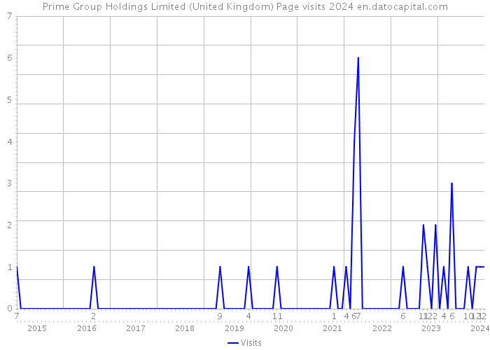 Prime Group Holdings Limited (United Kingdom) Page visits 2024 