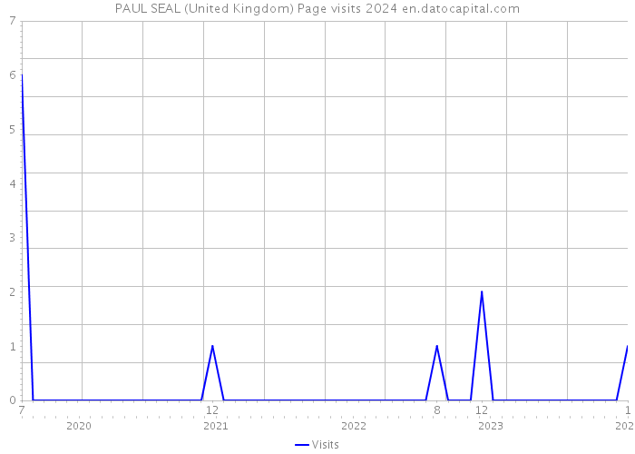 PAUL SEAL (United Kingdom) Page visits 2024 
