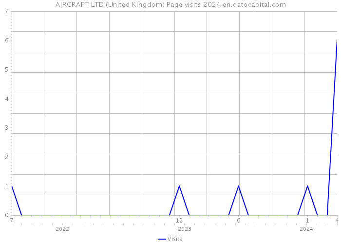 AIRCRAFT LTD (United Kingdom) Page visits 2024 