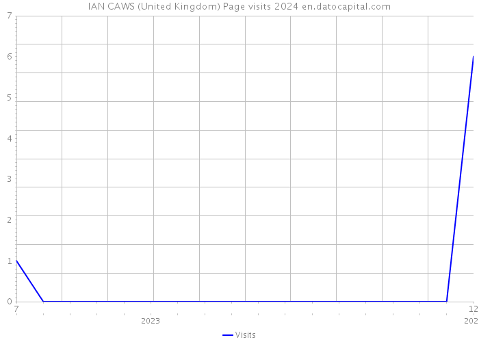 IAN CAWS (United Kingdom) Page visits 2024 