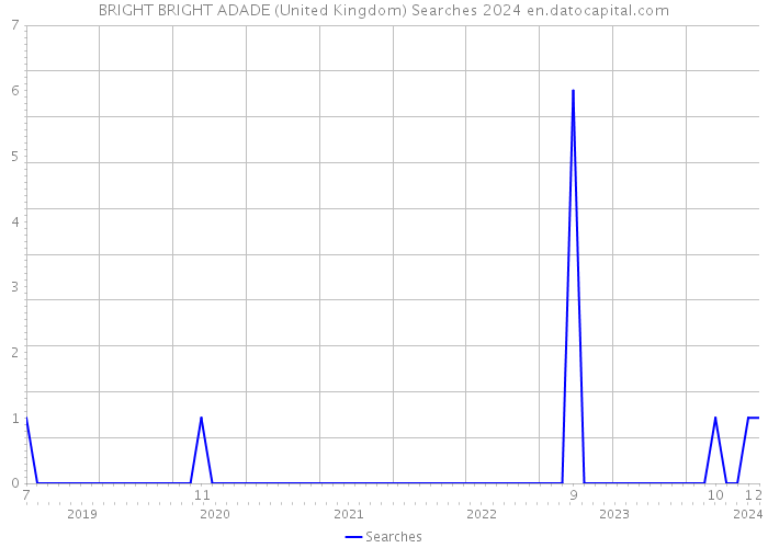 BRIGHT BRIGHT ADADE (United Kingdom) Searches 2024 