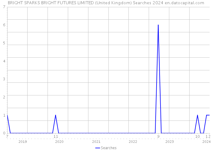 BRIGHT SPARKS BRIGHT FUTURES LIMITED (United Kingdom) Searches 2024 