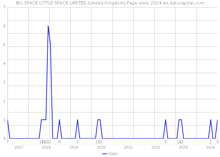 BIG SPACE LITTLE SPACE LIMITED (United Kingdom) Page visits 2024 