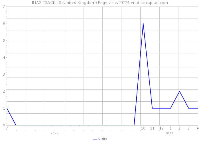 ILIAS TSAGKLIS (United Kingdom) Page visits 2024 