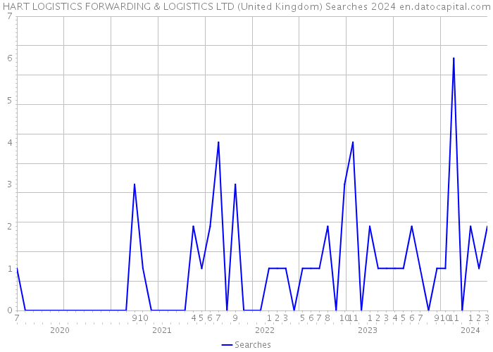 HART LOGISTICS FORWARDING & LOGISTICS LTD (United Kingdom) Searches 2024 