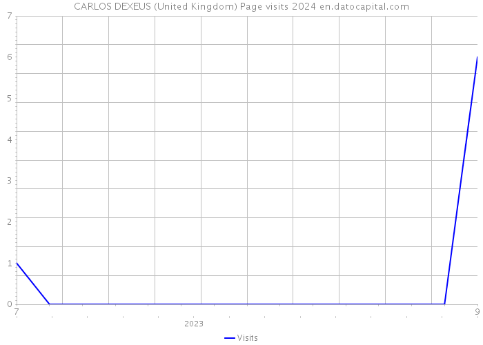CARLOS DEXEUS (United Kingdom) Page visits 2024 