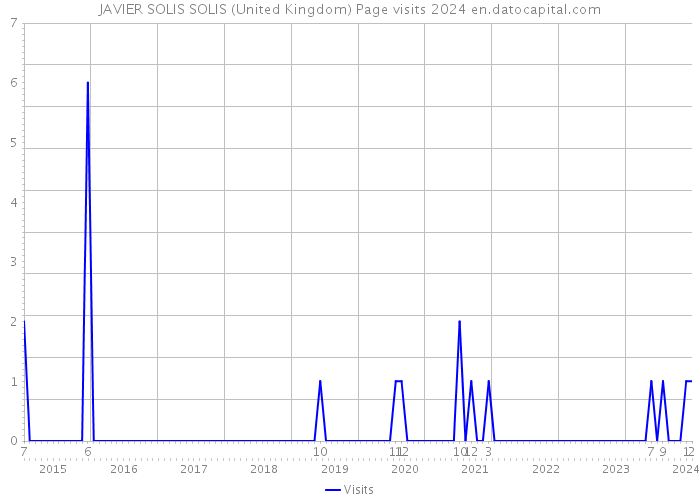 JAVIER SOLIS SOLIS (United Kingdom) Page visits 2024 