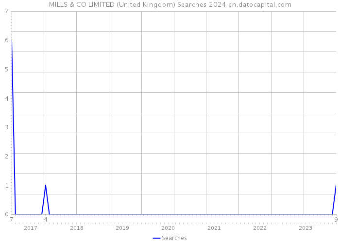 MILLS & CO LIMITED (United Kingdom) Searches 2024 