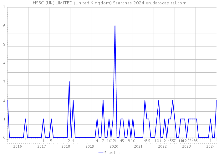 HSBC (UK) LIMITED (United Kingdom) Searches 2024 