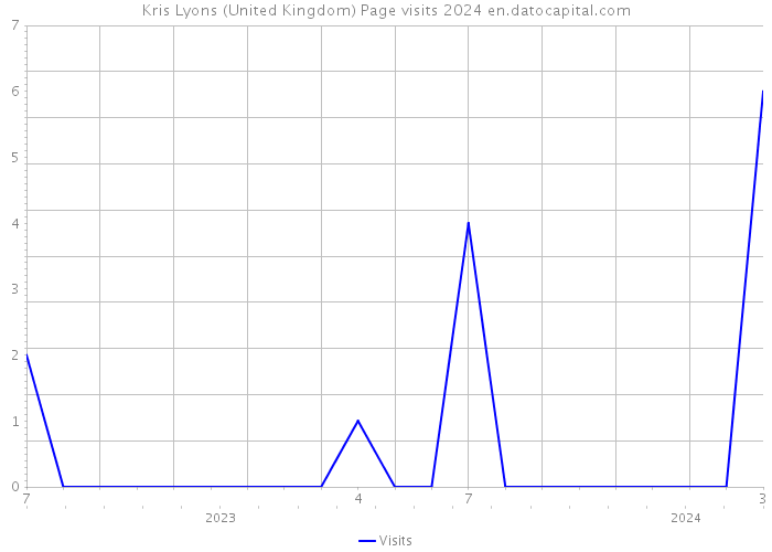 Kris Lyons (United Kingdom) Page visits 2024 
