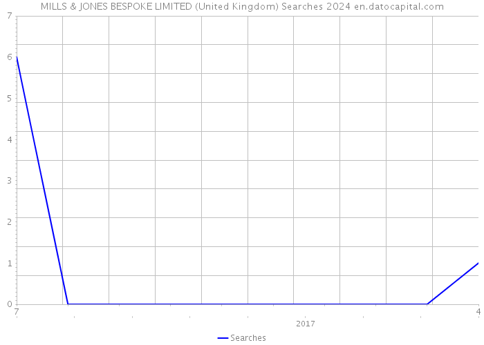 MILLS & JONES BESPOKE LIMITED (United Kingdom) Searches 2024 