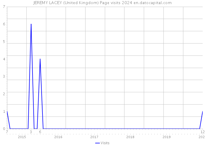 JEREMY LACEY (United Kingdom) Page visits 2024 