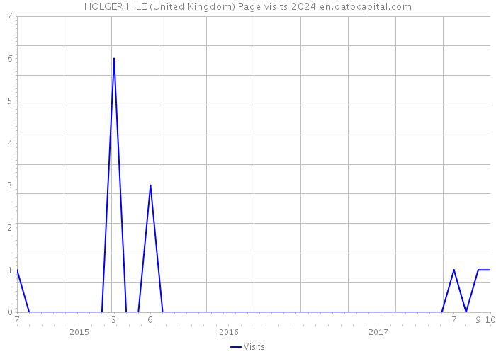 HOLGER IHLE (United Kingdom) Page visits 2024 