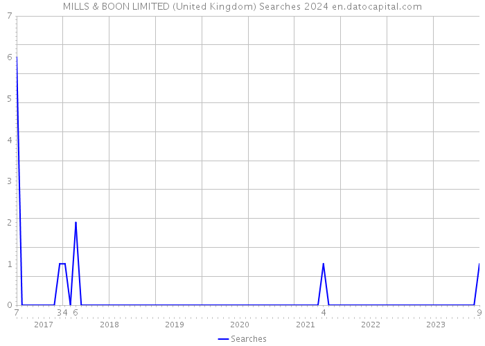 MILLS & BOON LIMITED (United Kingdom) Searches 2024 