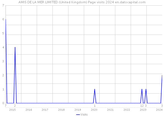AMIS DE LA MER LIMITED (United Kingdom) Page visits 2024 
