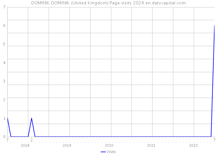 DOMINIK DOMINIK (United Kingdom) Page visits 2024 