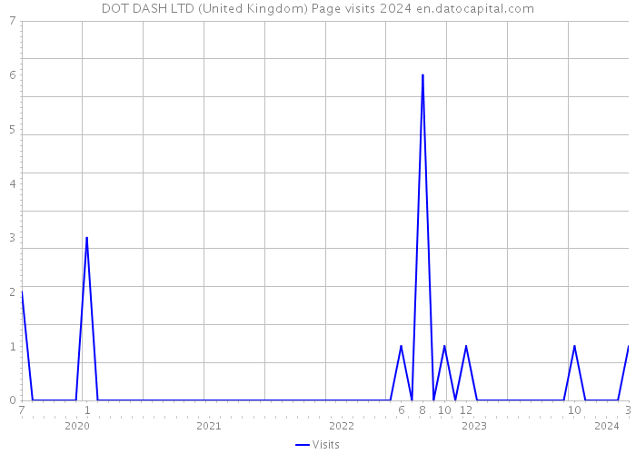 DOT DASH LTD (United Kingdom) Page visits 2024 
