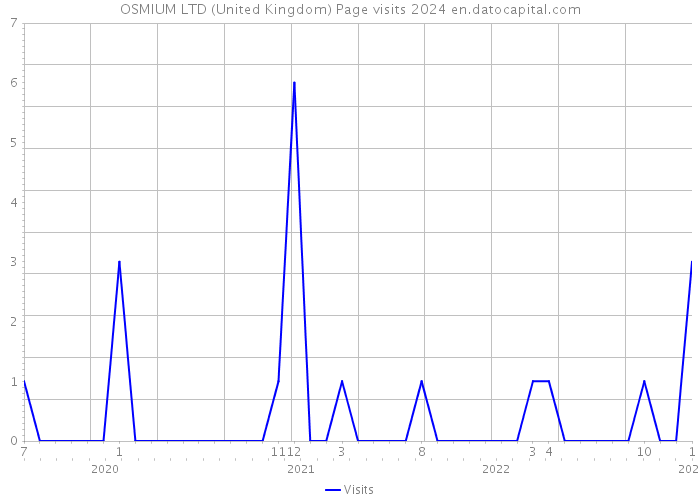 OSMIUM LTD (United Kingdom) Page visits 2024 