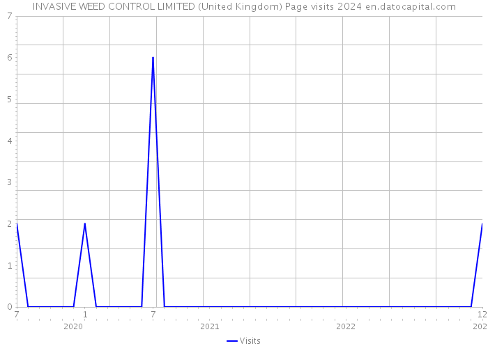 INVASIVE WEED CONTROL LIMITED (United Kingdom) Page visits 2024 