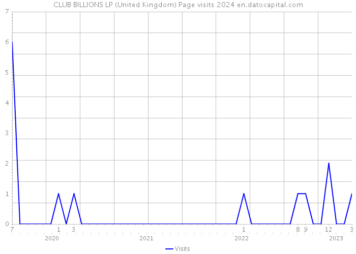 CLUB BILLIONS LP (United Kingdom) Page visits 2024 
