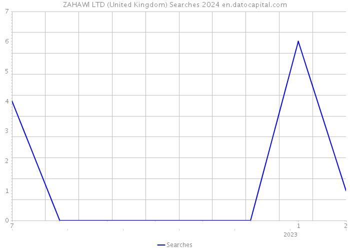 ZAHAWI LTD (United Kingdom) Searches 2024 